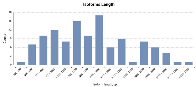 isONpipeline in OmicsBox - Transcript Length Chart
