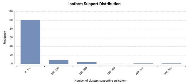 isONpipeline in OmicsBox - Transcript Support Chart